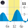 Hudson tide chart for Thursday, January 11, 2024