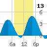 Hudson tide chart for Saturday, January 13, 2024
