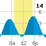 Hudson tide chart for Sunday, January 14, 2024