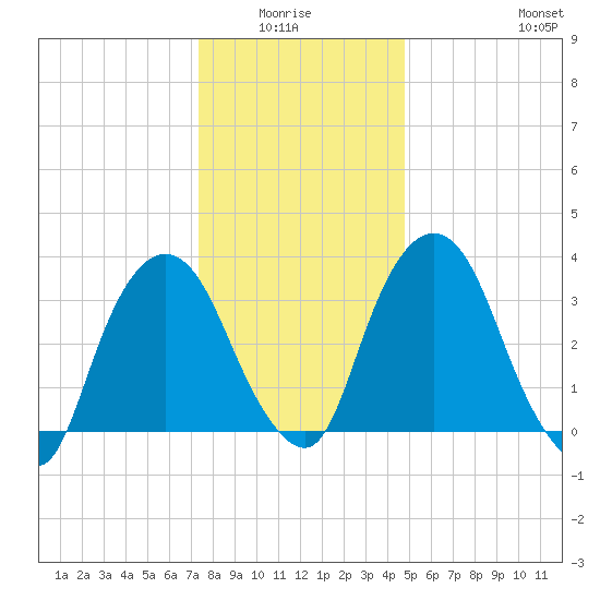 Hudson tide chart for Monday, January 15, 2024