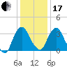 Hudson tide chart for Wednesday, January 17, 2024