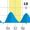 Hudson tide chart for Thursday, January 18, 2024