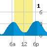 Hudson tide chart for Monday, January 1, 2024