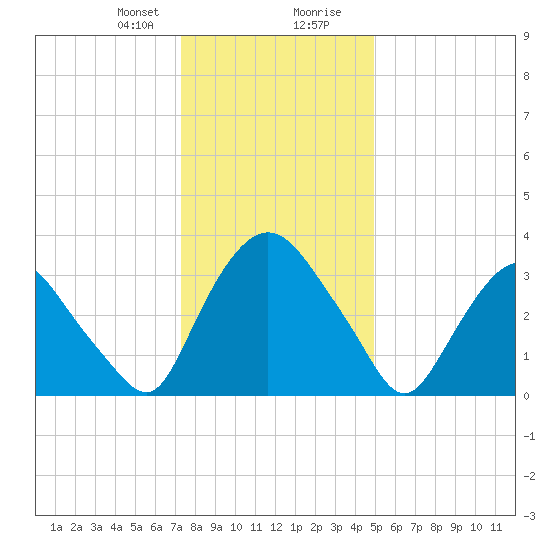 Hudson tide chart for Sunday, January 21, 2024