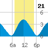 Hudson tide chart for Sunday, January 21, 2024