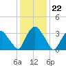 Hudson tide chart for Monday, January 22, 2024
