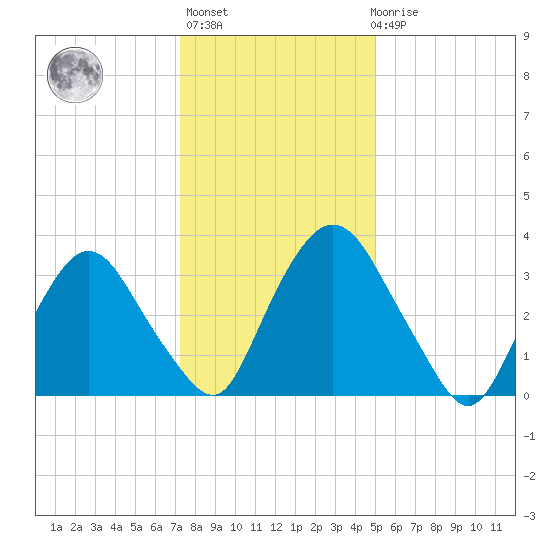 Hudson tide chart for Thursday, January 25, 2024