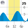 Hudson tide chart for Thursday, January 25, 2024
