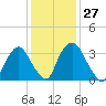 Hudson tide chart for Saturday, January 27, 2024
