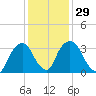 Hudson tide chart for Monday, January 29, 2024