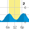 Hudson tide chart for Tuesday, January 2, 2024