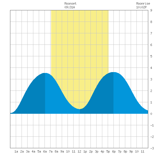 Hudson tide chart for Tuesday, January 30, 2024