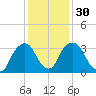 Hudson tide chart for Tuesday, January 30, 2024