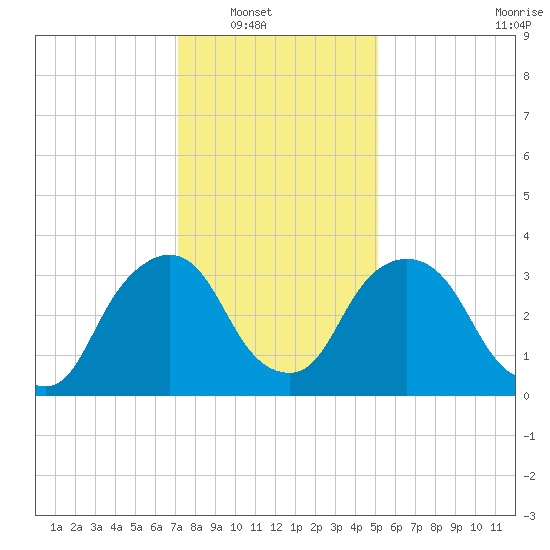 Hudson tide chart for Wednesday, January 31, 2024