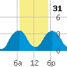 Hudson tide chart for Wednesday, January 31, 2024