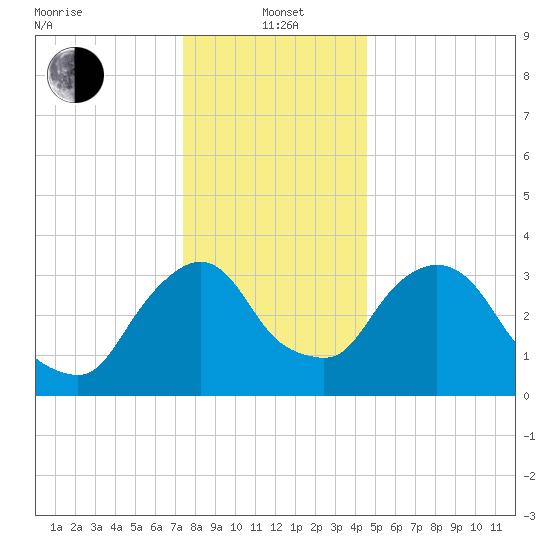 Hudson tide chart for Wednesday, January 3, 2024
