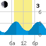 Hudson tide chart for Wednesday, January 3, 2024