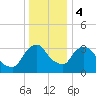 Hudson tide chart for Thursday, January 4, 2024