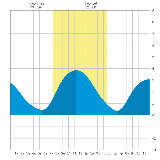 Hudson tide chart for Sunday, January 7, 2024