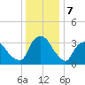 Hudson tide chart for Sunday, January 7, 2024