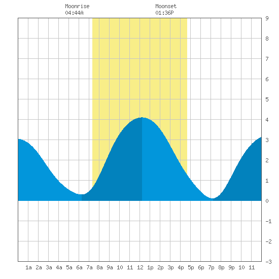 Hudson tide chart for Monday, January 8, 2024
