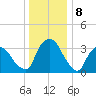 Hudson tide chart for Monday, January 8, 2024