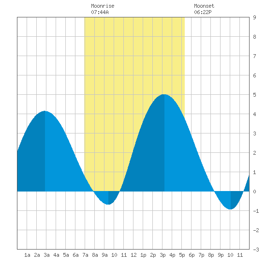 Hudson tide chart for Saturday, February 10, 2024