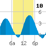 Hudson tide chart for Saturday, February 10, 2024