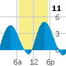 Hudson tide chart for Sunday, February 11, 2024