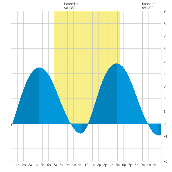 Hudson tide chart for Monday, February 12, 2024