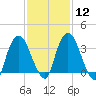 Hudson tide chart for Monday, February 12, 2024