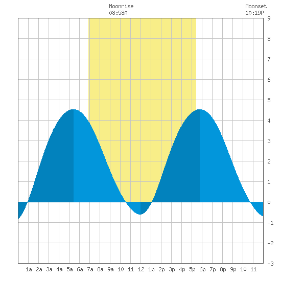 Hudson tide chart for Tuesday, February 13, 2024