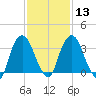 Hudson tide chart for Tuesday, February 13, 2024