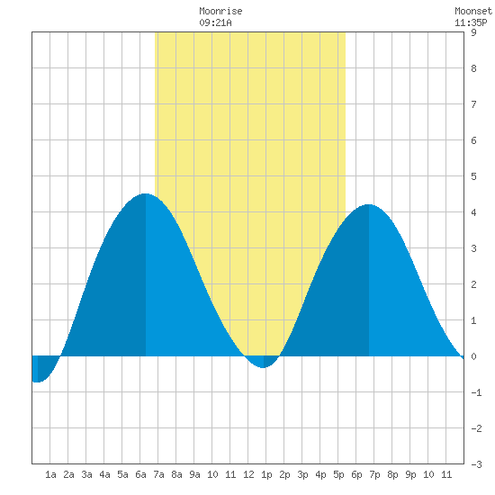 Hudson tide chart for Wednesday, February 14, 2024