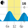 Hudson tide chart for Friday, February 16, 2024