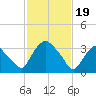 Hudson tide chart for Monday, February 19, 2024