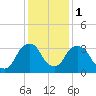 Hudson tide chart for Thursday, February 1, 2024