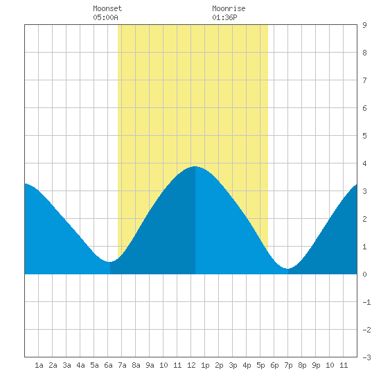 Hudson tide chart for Tuesday, February 20, 2024