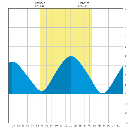 Hudson tide chart for Wednesday, February 21, 2024