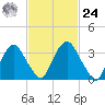 Hudson tide chart for Saturday, February 24, 2024
