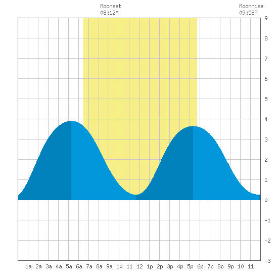 Hudson tide chart for Wednesday, February 28, 2024