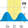 Hudson tide chart for Thursday, February 29, 2024