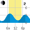 Hudson tide chart for Friday, February 2, 2024