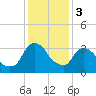 Hudson tide chart for Saturday, February 3, 2024