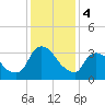 Hudson tide chart for Sunday, February 4, 2024