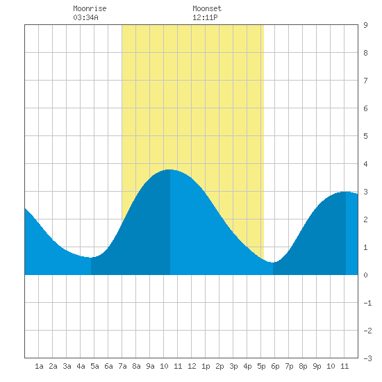 Hudson tide chart for Monday, February 5, 2024