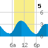 Hudson tide chart for Monday, February 5, 2024