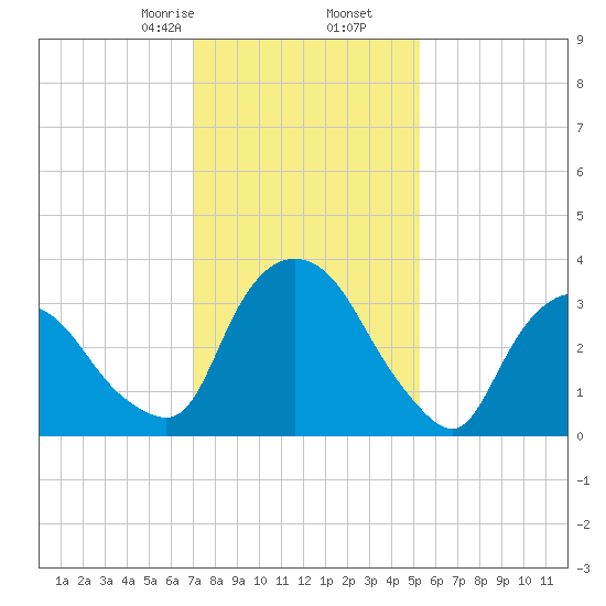 Hudson tide chart for Tuesday, February 6, 2024