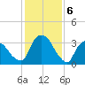 Hudson tide chart for Tuesday, February 6, 2024