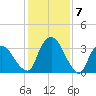 Hudson tide chart for Wednesday, February 7, 2024